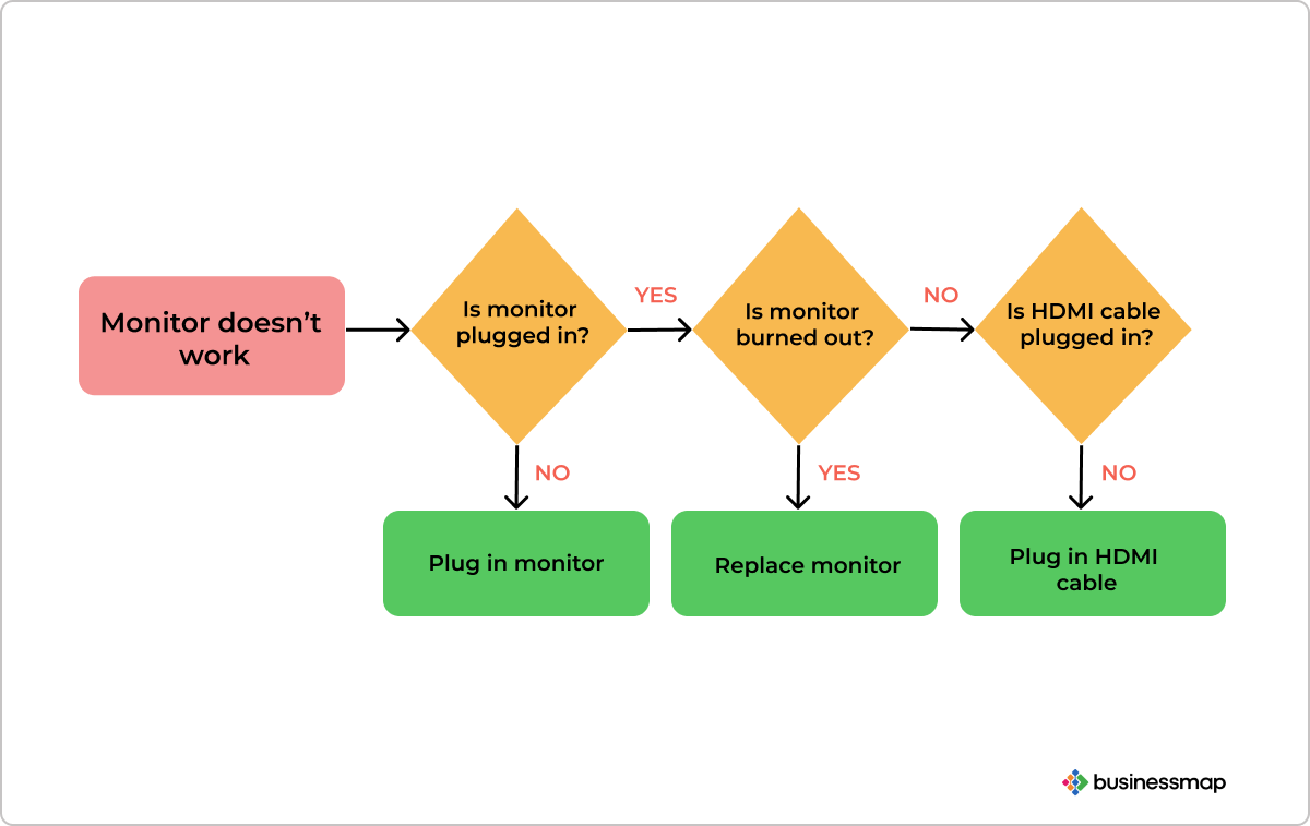 ISU Software Engineering Flowchart